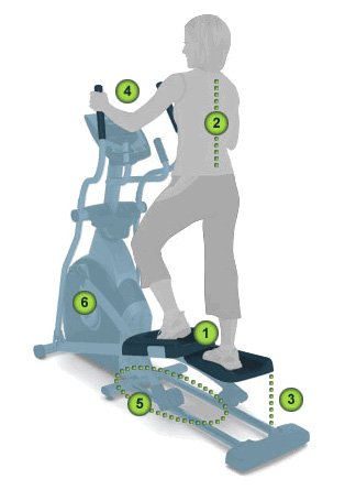 Horizon Fitness SIXstar Certification